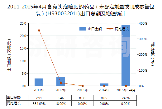 2011-2015年4月含有頭孢噻肟的藥品（未配定劑量或制成零售包裝）(HS30032011)出口總額及增速統(tǒng)計(jì)